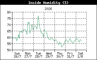 InsideHumidityHistory