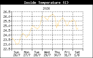 InsideTempHistory