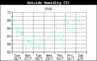 OutsideHumidityHistory