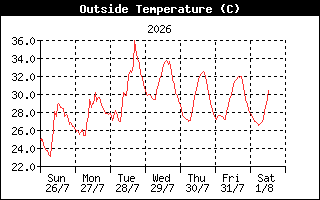 OutsideTempHistory