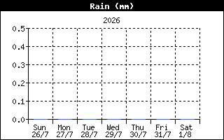 RainHistory