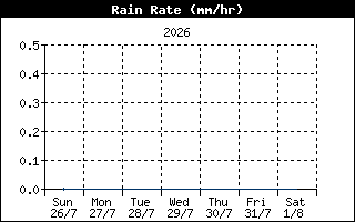 RainRateHistory