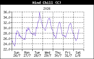 WindChillHistory