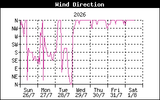 WindDirectionHistory