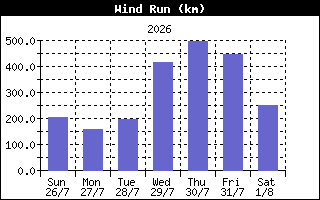WindRunHistory