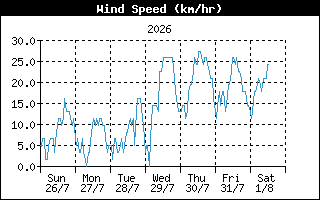 WindSpeedHistory