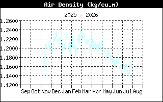 AirDensityHistory