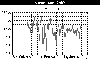 BarometerHistory