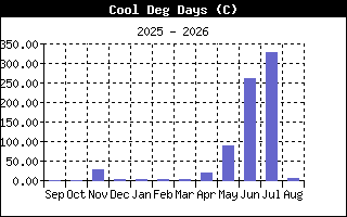 CoolDegDaysHistory