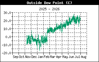 DewPointHistory