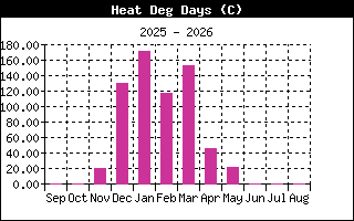 HeatDegDaysHistory