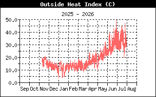 HeatIndexHistory