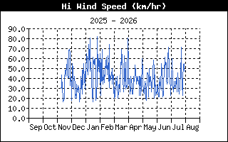 HiWindSpeedHistory