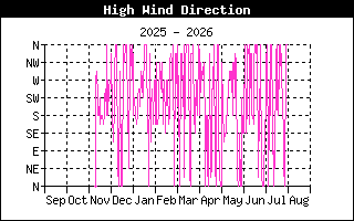HighWindDirHistory