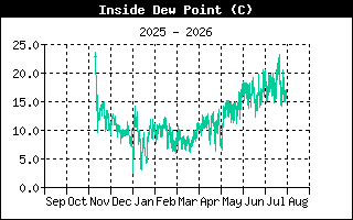 InsideDewPointHistory