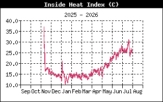 InsideHeatIndexHistory