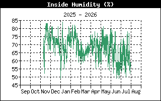 InsideHumidityHistory