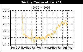 InsideTempHistory