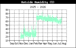 OutsideHumidityHistory