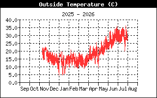 OutsideTempHistory