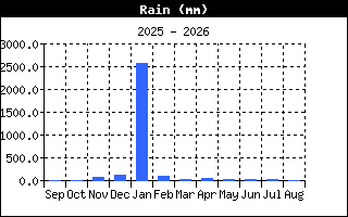 RainHistory