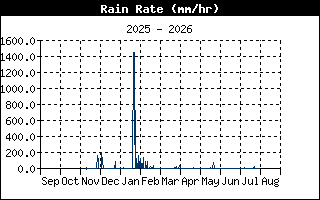 RainRateHistory
