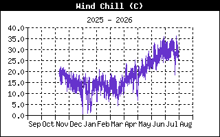 WindChillHistory