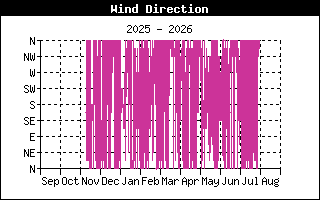 WindDirectionHistory