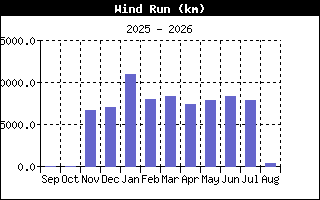 WindRunHistory