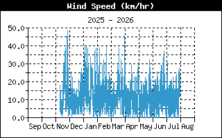 WindSpeedHistory