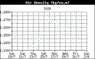 AirDensityHistory