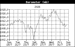 BarometerHistory