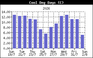 CoolDegDaysHistory