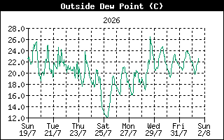 DewPointHistory