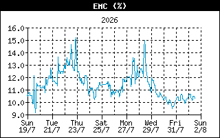EMCHistory