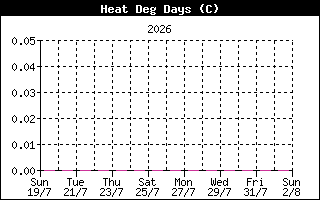 HeatDegDaysHistory
