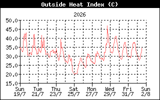 HeatIndexHistory