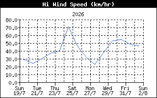 HiWindSpeedHistory