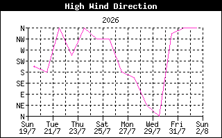 HighWindDirHistory