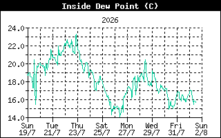 InsideDewPointHistory