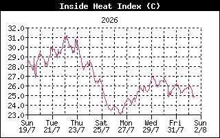 InsideHeatIndexHistory