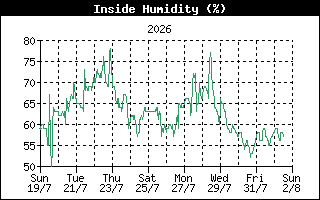 InsideHumidityHistory
