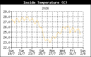 InsideTempHistory