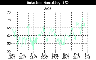 OutsideHumidityHistory