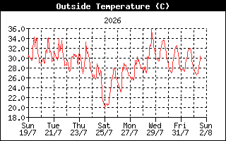 OutsideTempHistory