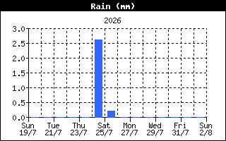 RainHistory