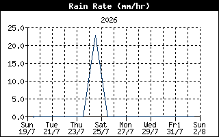 RainRateHistory