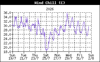WindChillHistory