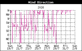 WindDirectionHistory