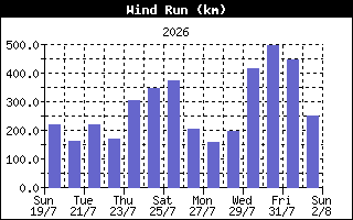 WindRunHistory